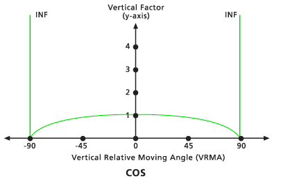 Default Cosine vertical factor graph - default value (1.0) Default Cosine vertical factor graph - default value (1.0)